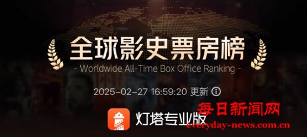《哪吒之魔童闹海》总票房突破140亿元