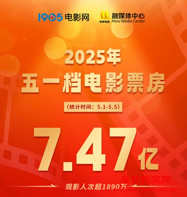 五一档票房收7.47亿元 《水饺皇后》破